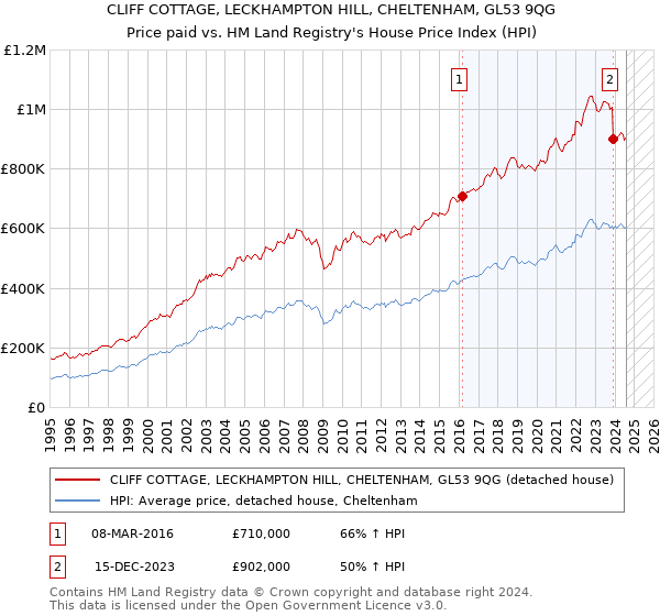 CLIFF COTTAGE, LECKHAMPTON HILL, CHELTENHAM, GL53 9QG: Price paid vs HM Land Registry's House Price Index