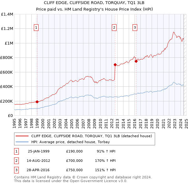 CLIFF EDGE, CLIFFSIDE ROAD, TORQUAY, TQ1 3LB: Price paid vs HM Land Registry's House Price Index