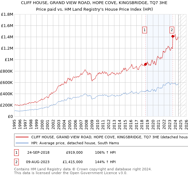 CLIFF HOUSE, GRAND VIEW ROAD, HOPE COVE, KINGSBRIDGE, TQ7 3HE: Price paid vs HM Land Registry's House Price Index