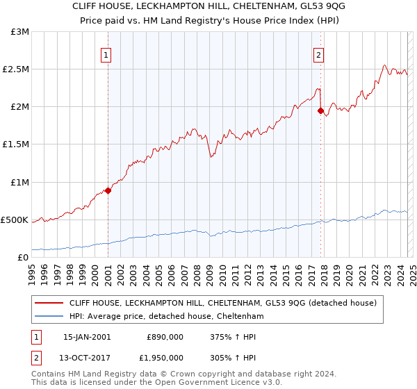 CLIFF HOUSE, LECKHAMPTON HILL, CHELTENHAM, GL53 9QG: Price paid vs HM Land Registry's House Price Index