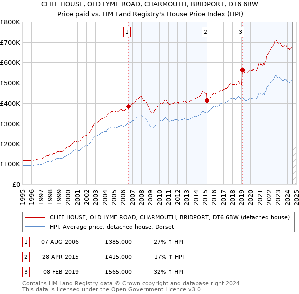 CLIFF HOUSE, OLD LYME ROAD, CHARMOUTH, BRIDPORT, DT6 6BW: Price paid vs HM Land Registry's House Price Index