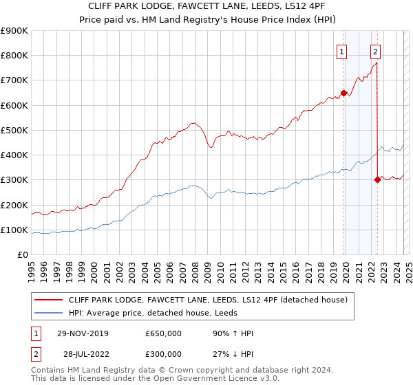 CLIFF PARK LODGE, FAWCETT LANE, LEEDS, LS12 4PF: Price paid vs HM Land Registry's House Price Index