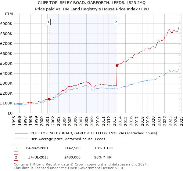 CLIFF TOP, SELBY ROAD, GARFORTH, LEEDS, LS25 2AQ: Price paid vs HM Land Registry's House Price Index