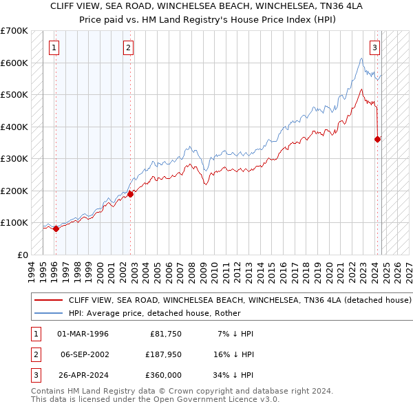 CLIFF VIEW, SEA ROAD, WINCHELSEA BEACH, WINCHELSEA, TN36 4LA: Price paid vs HM Land Registry's House Price Index