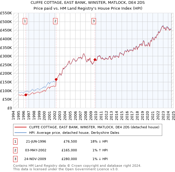 CLIFFE COTTAGE, EAST BANK, WINSTER, MATLOCK, DE4 2DS: Price paid vs HM Land Registry's House Price Index