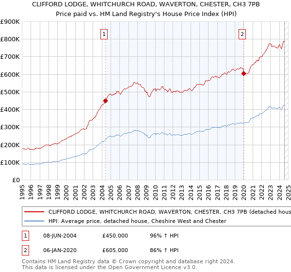 CLIFFORD LODGE, WHITCHURCH ROAD, WAVERTON, CHESTER, CH3 7PB: Price paid vs HM Land Registry's House Price Index