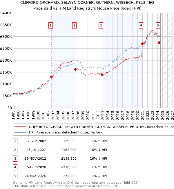 CLIFFORD ORCHARD, SELWYN CORNER, GUYHIRN, WISBECH, PE13 4EG: Price paid vs HM Land Registry's House Price Index