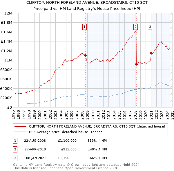 CLIFFTOP, NORTH FORELAND AVENUE, BROADSTAIRS, CT10 3QT: Price paid vs HM Land Registry's House Price Index