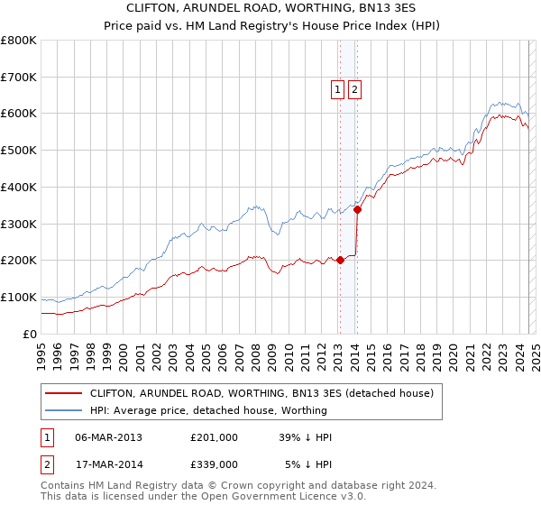 CLIFTON, ARUNDEL ROAD, WORTHING, BN13 3ES: Price paid vs HM Land Registry's House Price Index