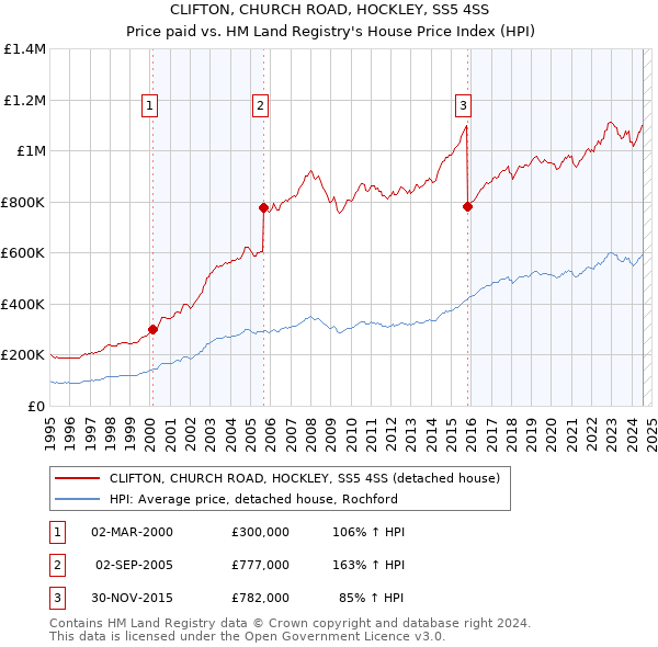 CLIFTON, CHURCH ROAD, HOCKLEY, SS5 4SS: Price paid vs HM Land Registry's House Price Index