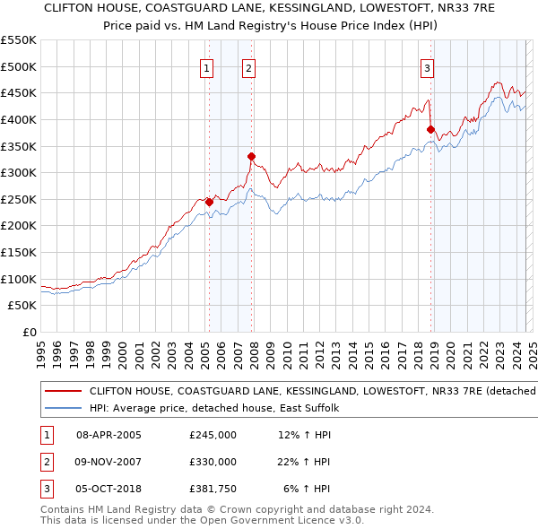 CLIFTON HOUSE, COASTGUARD LANE, KESSINGLAND, LOWESTOFT, NR33 7RE: Price paid vs HM Land Registry's House Price Index