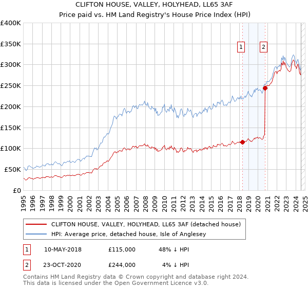 CLIFTON HOUSE, VALLEY, HOLYHEAD, LL65 3AF: Price paid vs HM Land Registry's House Price Index