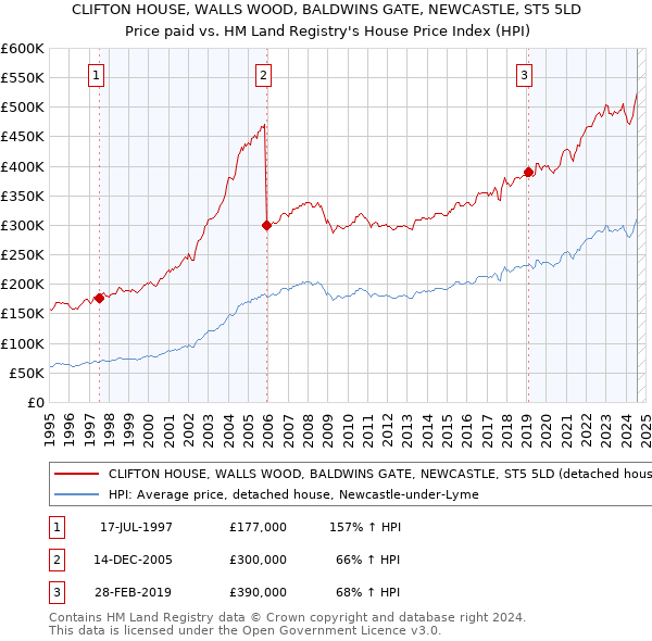 CLIFTON HOUSE, WALLS WOOD, BALDWINS GATE, NEWCASTLE, ST5 5LD: Price paid vs HM Land Registry's House Price Index