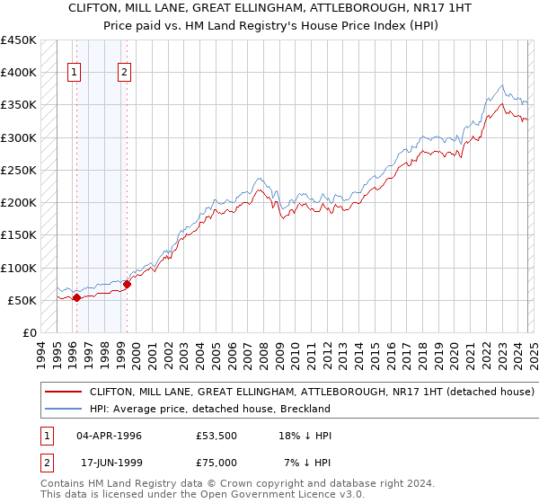 CLIFTON, MILL LANE, GREAT ELLINGHAM, ATTLEBOROUGH, NR17 1HT: Price paid vs HM Land Registry's House Price Index