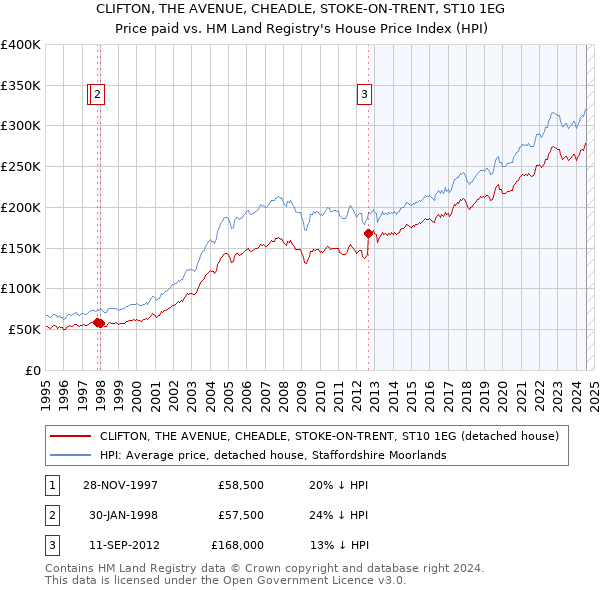 CLIFTON, THE AVENUE, CHEADLE, STOKE-ON-TRENT, ST10 1EG: Price paid vs HM Land Registry's House Price Index