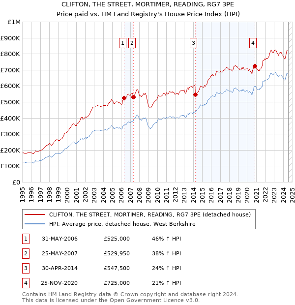 CLIFTON, THE STREET, MORTIMER, READING, RG7 3PE: Price paid vs HM Land Registry's House Price Index