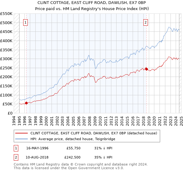 CLINT COTTAGE, EAST CLIFF ROAD, DAWLISH, EX7 0BP: Price paid vs HM Land Registry's House Price Index