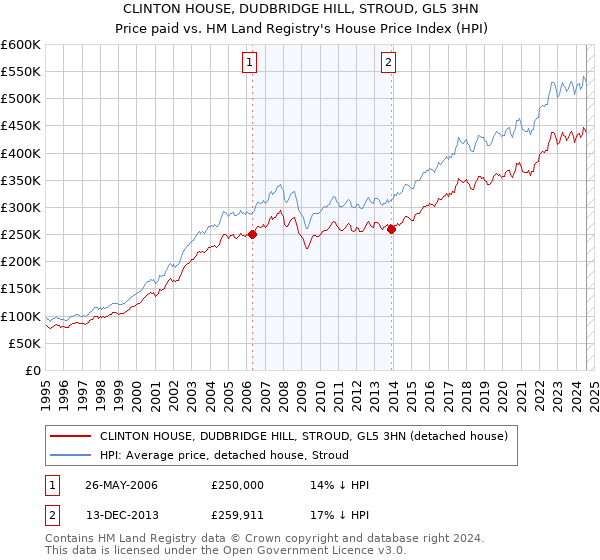 CLINTON HOUSE, DUDBRIDGE HILL, STROUD, GL5 3HN: Price paid vs HM Land Registry's House Price Index