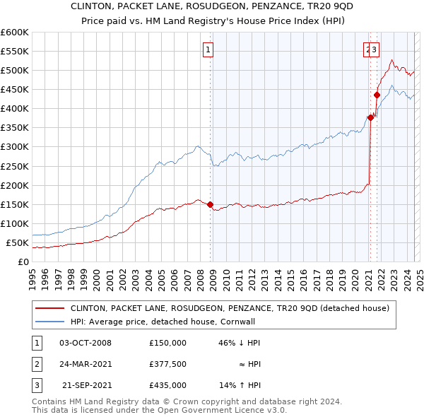 CLINTON, PACKET LANE, ROSUDGEON, PENZANCE, TR20 9QD: Price paid vs HM Land Registry's House Price Index