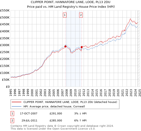 CLIPPER POINT, HANNAFORE LANE, LOOE, PL13 2DU: Price paid vs HM Land Registry's House Price Index