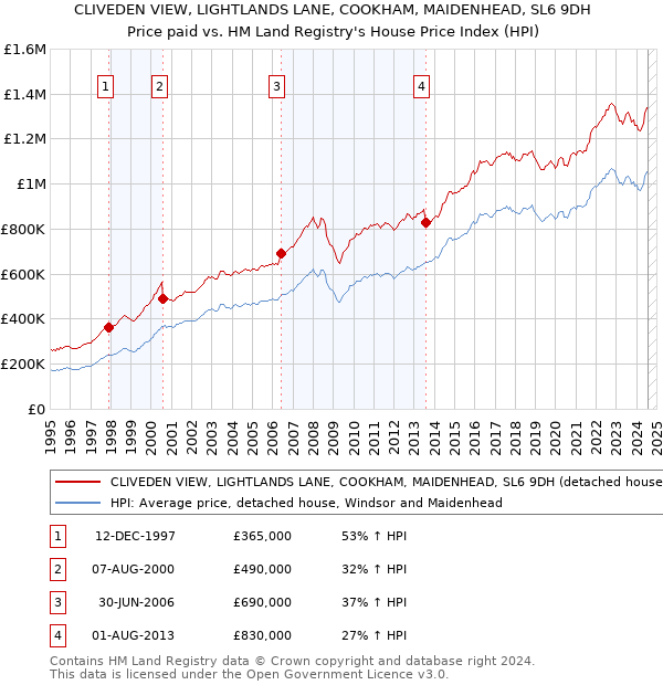 CLIVEDEN VIEW, LIGHTLANDS LANE, COOKHAM, MAIDENHEAD, SL6 9DH: Price paid vs HM Land Registry's House Price Index