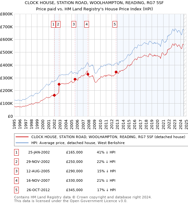 CLOCK HOUSE, STATION ROAD, WOOLHAMPTON, READING, RG7 5SF: Price paid vs HM Land Registry's House Price Index