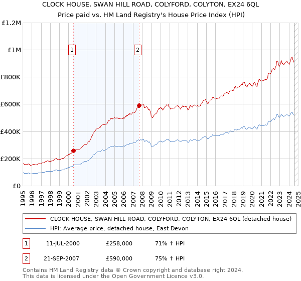 CLOCK HOUSE, SWAN HILL ROAD, COLYFORD, COLYTON, EX24 6QL: Price paid vs HM Land Registry's House Price Index