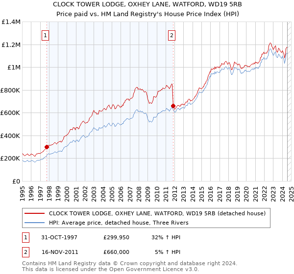 CLOCK TOWER LODGE, OXHEY LANE, WATFORD, WD19 5RB: Price paid vs HM Land Registry's House Price Index