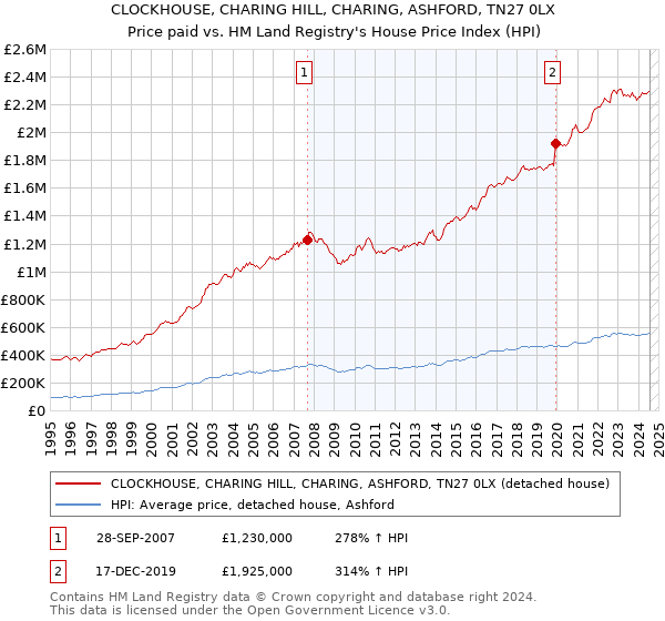 CLOCKHOUSE, CHARING HILL, CHARING, ASHFORD, TN27 0LX: Price paid vs HM Land Registry's House Price Index