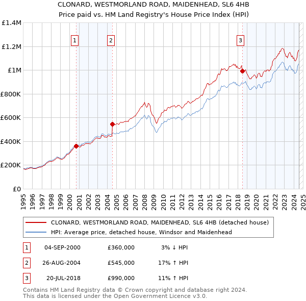 CLONARD, WESTMORLAND ROAD, MAIDENHEAD, SL6 4HB: Price paid vs HM Land Registry's House Price Index