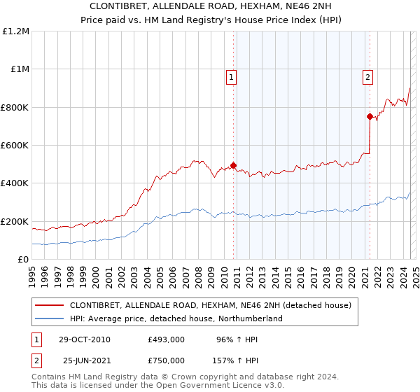 CLONTIBRET, ALLENDALE ROAD, HEXHAM, NE46 2NH: Price paid vs HM Land Registry's House Price Index