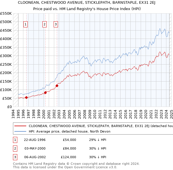 CLOONEAN, CHESTWOOD AVENUE, STICKLEPATH, BARNSTAPLE, EX31 2EJ: Price paid vs HM Land Registry's House Price Index