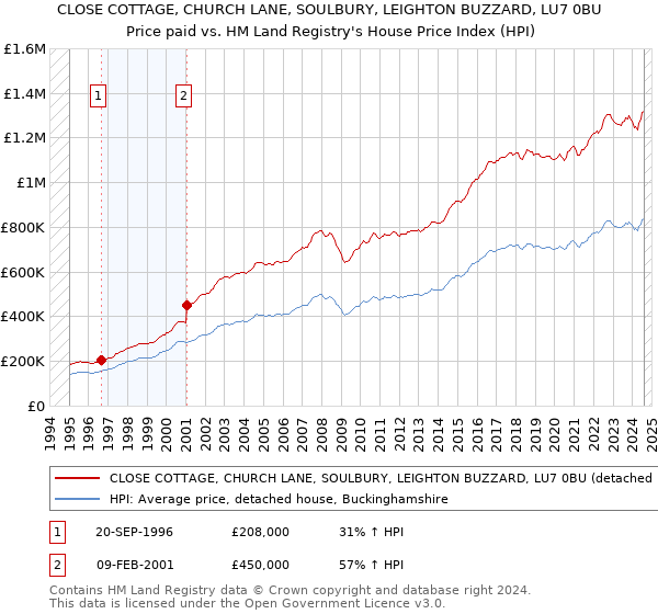 CLOSE COTTAGE, CHURCH LANE, SOULBURY, LEIGHTON BUZZARD, LU7 0BU: Price paid vs HM Land Registry's House Price Index