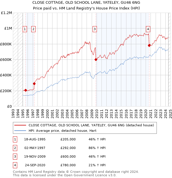 CLOSE COTTAGE, OLD SCHOOL LANE, YATELEY, GU46 6NG: Price paid vs HM Land Registry's House Price Index