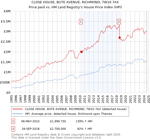 CLOSE HOUSE, BUTE AVENUE, RICHMOND, TW10 7AX: Price paid vs HM Land Registry's House Price Index