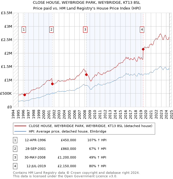 CLOSE HOUSE, WEYBRIDGE PARK, WEYBRIDGE, KT13 8SL: Price paid vs HM Land Registry's House Price Index