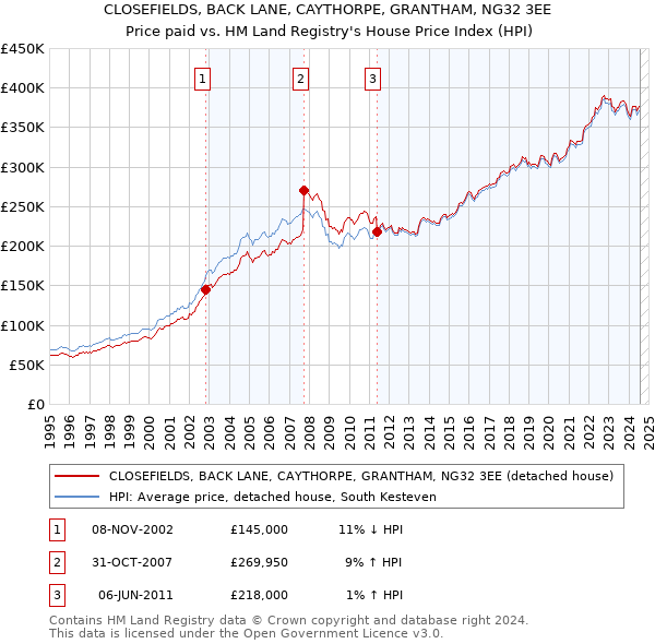 CLOSEFIELDS, BACK LANE, CAYTHORPE, GRANTHAM, NG32 3EE: Price paid vs HM Land Registry's House Price Index