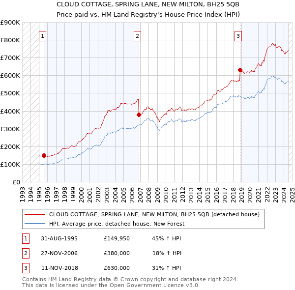 CLOUD COTTAGE, SPRING LANE, NEW MILTON, BH25 5QB: Price paid vs HM Land Registry's House Price Index