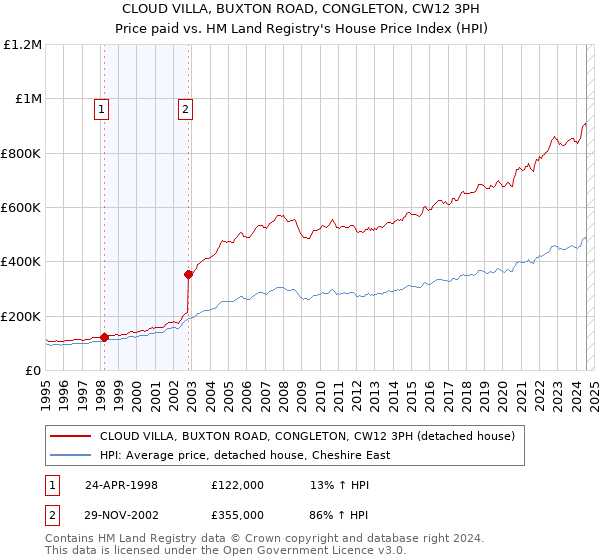 CLOUD VILLA, BUXTON ROAD, CONGLETON, CW12 3PH: Price paid vs HM Land Registry's House Price Index