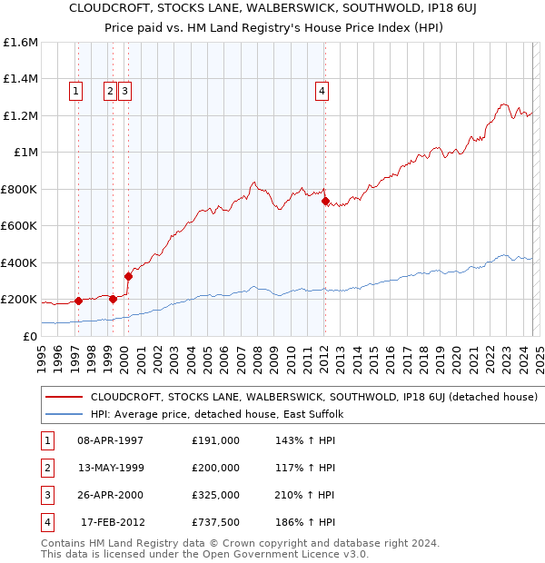 CLOUDCROFT, STOCKS LANE, WALBERSWICK, SOUTHWOLD, IP18 6UJ: Price paid vs HM Land Registry's House Price Index