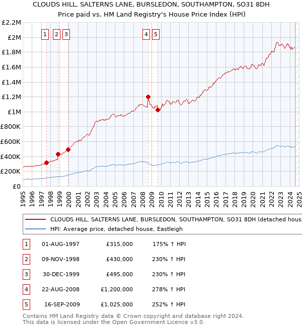 CLOUDS HILL, SALTERNS LANE, BURSLEDON, SOUTHAMPTON, SO31 8DH: Price paid vs HM Land Registry's House Price Index