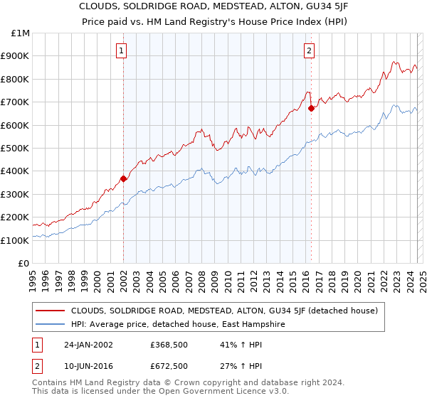 CLOUDS, SOLDRIDGE ROAD, MEDSTEAD, ALTON, GU34 5JF: Price paid vs HM Land Registry's House Price Index