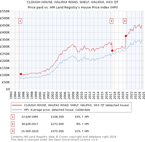 CLOUGH HOUSE, HALIFAX ROAD, SHELF, HALIFAX, HX3 7JT: Price paid vs HM Land Registry's House Price Index