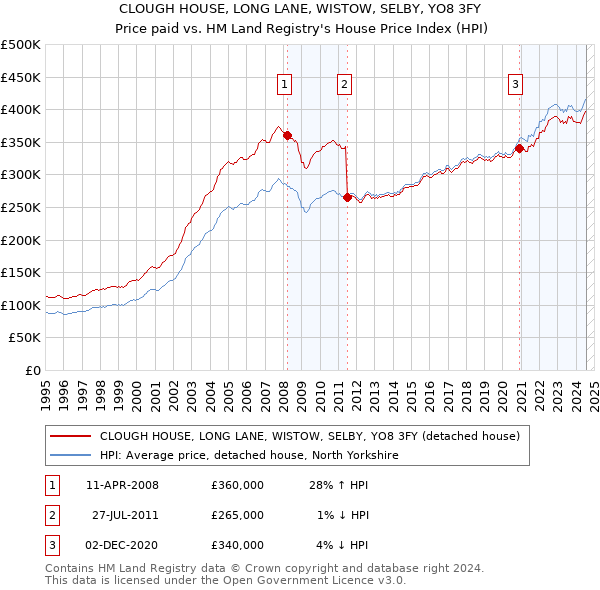 CLOUGH HOUSE, LONG LANE, WISTOW, SELBY, YO8 3FY: Price paid vs HM Land Registry's House Price Index