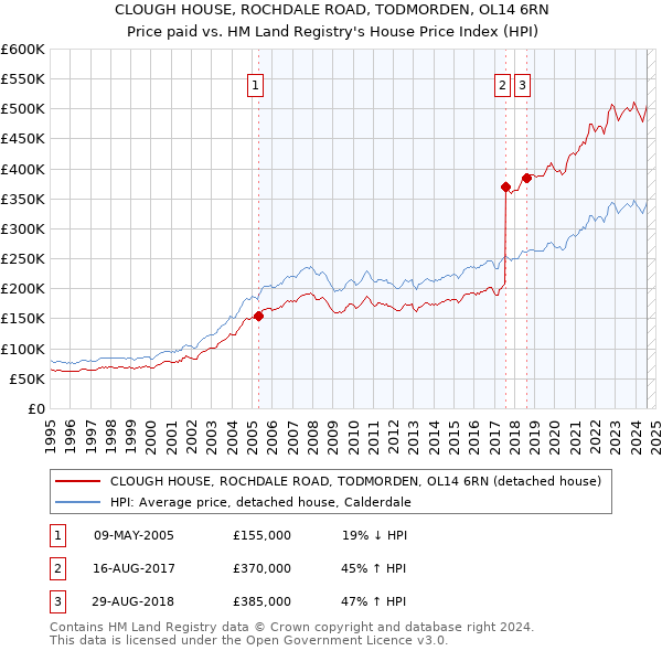 CLOUGH HOUSE, ROCHDALE ROAD, TODMORDEN, OL14 6RN: Price paid vs HM Land Registry's House Price Index