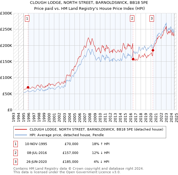 CLOUGH LODGE, NORTH STREET, BARNOLDSWICK, BB18 5PE: Price paid vs HM Land Registry's House Price Index