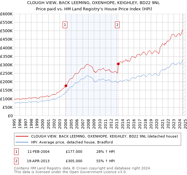 CLOUGH VIEW, BACK LEEMING, OXENHOPE, KEIGHLEY, BD22 9NL: Price paid vs HM Land Registry's House Price Index