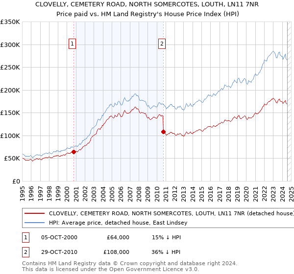 CLOVELLY, CEMETERY ROAD, NORTH SOMERCOTES, LOUTH, LN11 7NR: Price paid vs HM Land Registry's House Price Index