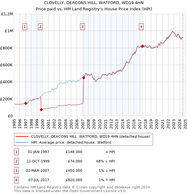 CLOVELLY, DEACONS HILL, WATFORD, WD19 4HN: Price paid vs HM Land Registry's House Price Index