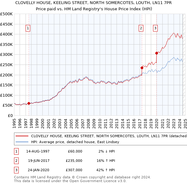 CLOVELLY HOUSE, KEELING STREET, NORTH SOMERCOTES, LOUTH, LN11 7PR: Price paid vs HM Land Registry's House Price Index